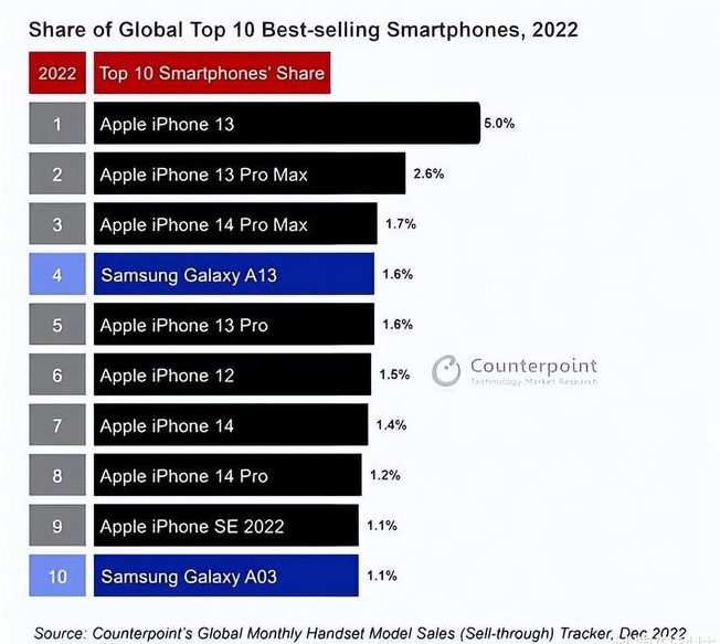 五寨苹果维修分享:为什么iPhone14的销量不如iPhone13? 