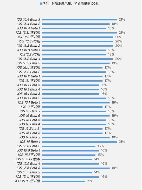 五寨苹果手机维修分享iOS 16.4 Beta 3续航跑分等测试结果汇总 