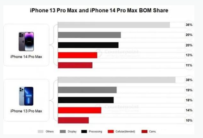 五寨苹果手机维修分享iPhone 14 Pro的成本和利润 