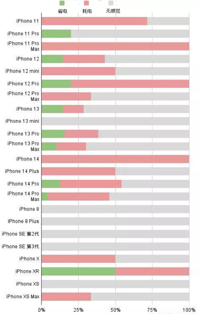 五寨苹果手机维修分享iOS16.2太耗电怎么办？iOS16.2续航不好可以降级吗？ 