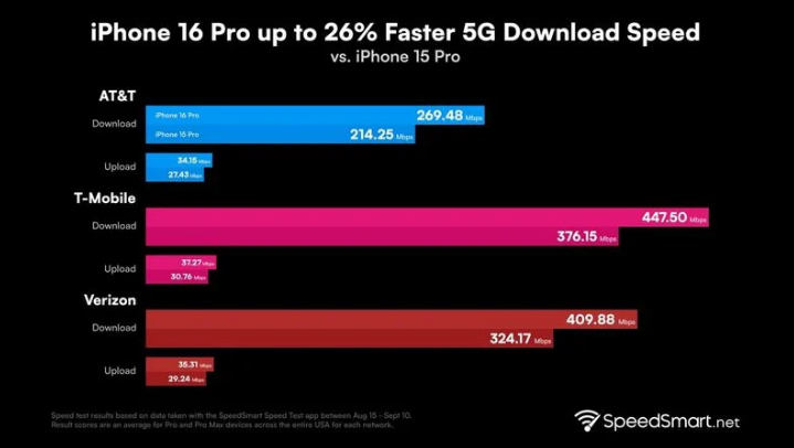 五寨苹果手机维修分享iPhone 16 Pro 系列的 5G 速度 