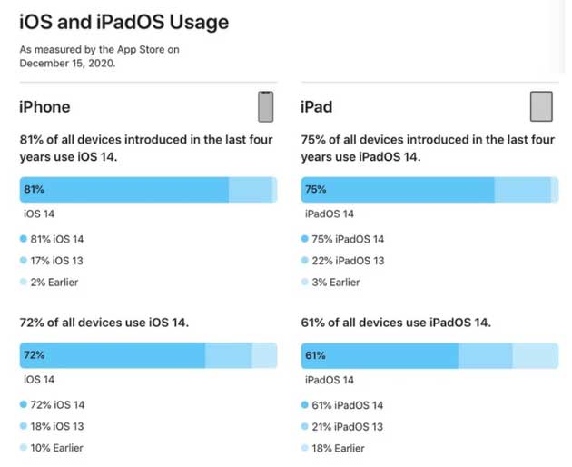 五寨苹果手机维修分享有多少用户更新了 iOS 14 