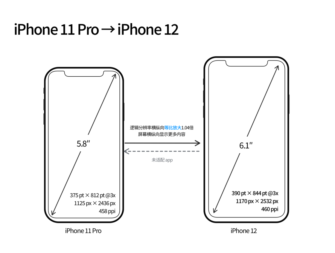 五寨苹果手机维修分享iPhone 12 mini 和 iPhone 12 Pro 的尺寸变化会改变显示内容吗 